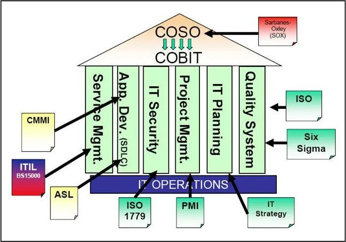 Сигма бс. Куб COBIT. COBIT стандарт. Модель Coso. Домены COBIT.