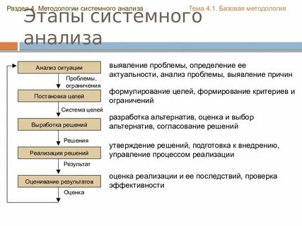 Этапы анализа систем