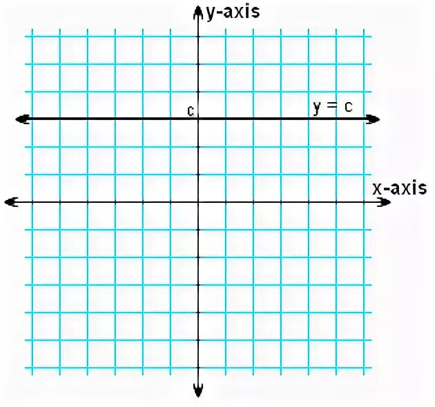 График y=const. График функции y=const. График константы. Y= С С constant график.