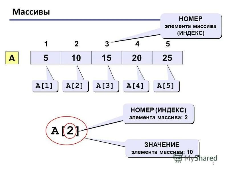 Индекс массива. Индекс элемента. Элементы массива. Индекс последнего элемента в массиве.