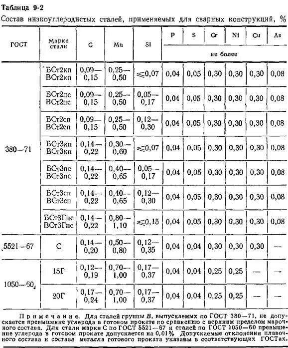 низкоуглеродистая сталь марки 20. углеродистая сталь химический состав. трубы бст2пс-бст4пс. 0 l=330 мм (гильза). сталь бст2кп.