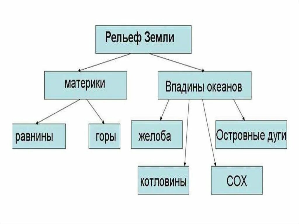 План конспект рельеф земли. Схема рельефа. Рельеф земли. План конспект рельеф земли равнины. Рельеф суши схема.