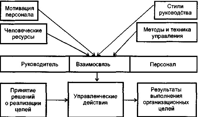 Функции управления человеческих ресурсов