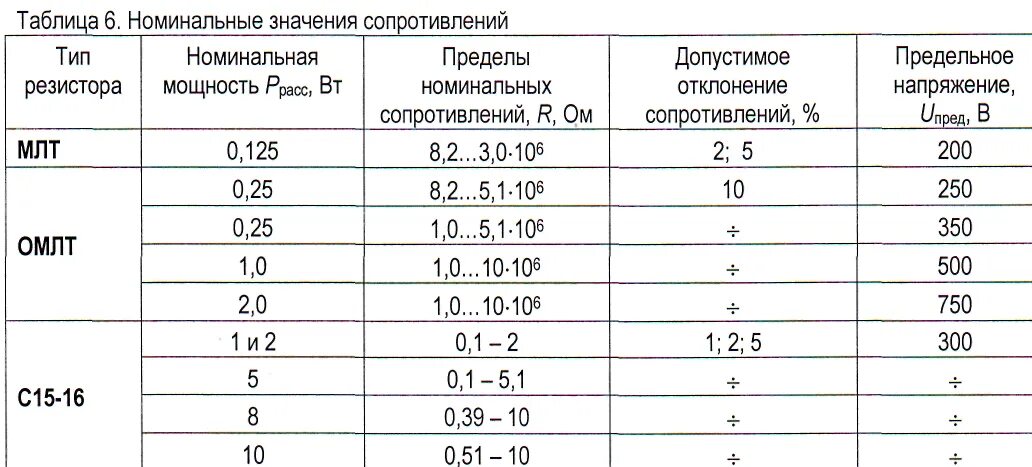 Номинал мощности резистора. Номинальные значения сопротивлений резисторов. Таблица стандартных значений резисторов. Номиналы резисторов таблица. Номиналы мощности резисторов таблица.