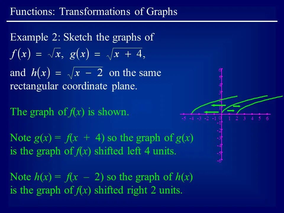 Transform function. All types of functions transformations.