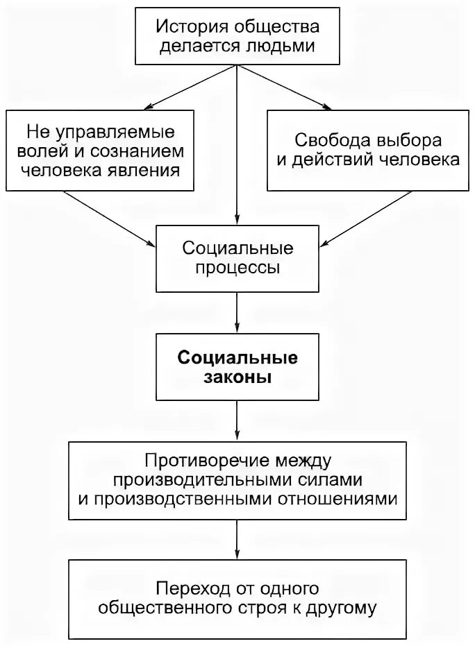 Законов развития общества философия. Социальная философия Ильина. Философия Ильина схема. Схема государственной власти философ Ильин.