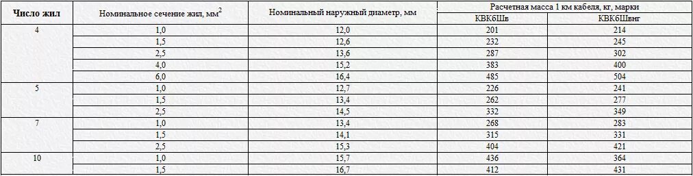 Жил 10 сечение жил в. Номинальное сечение. Номинальное сечение жилы это. Номинальные диаметры сечения проводов. Номинальное сечение 1.5.