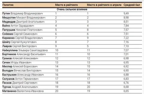 Рейтинг ведущих