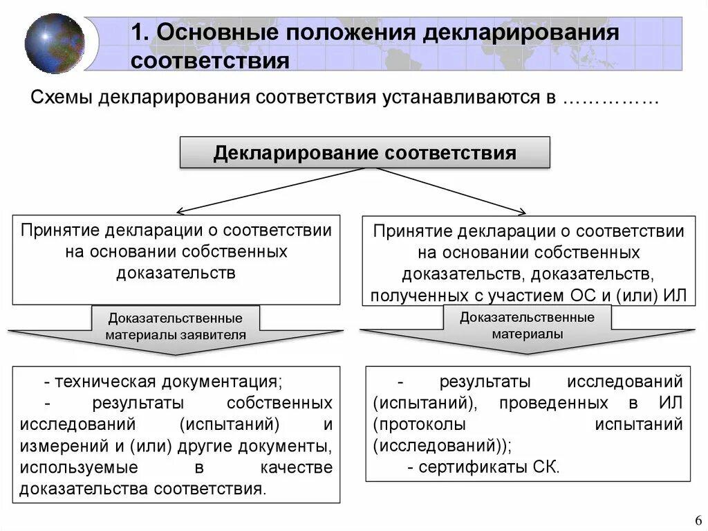 Схемы декларирования соответствия. Схемы декларирования соответствия продукции. Схемы декларирования соответствия принятие. По каким схемам осуществляется декларирование соответствия. Проведение декларирования