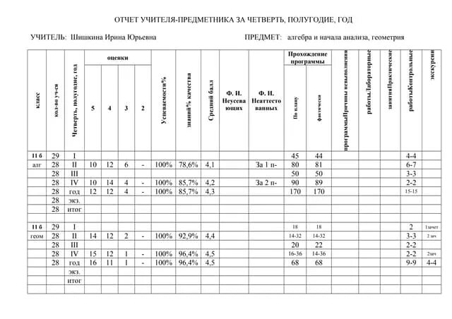 Отчёт учителя-предметника за четверть. Отчет учителя предметника за. Отчет учителя по предмету за четверть. Таблица отчет учителя предметника за год.