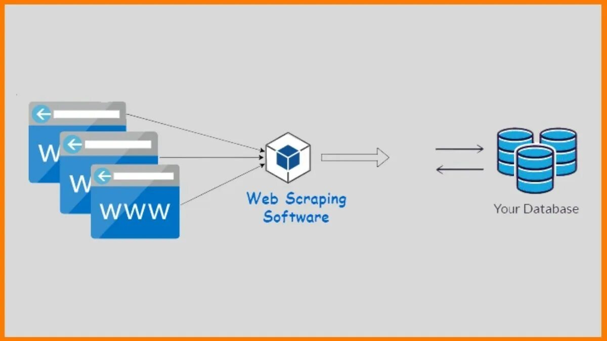 Веб скрейпинг. Web scraping сети. Значок web scraping. Из web.