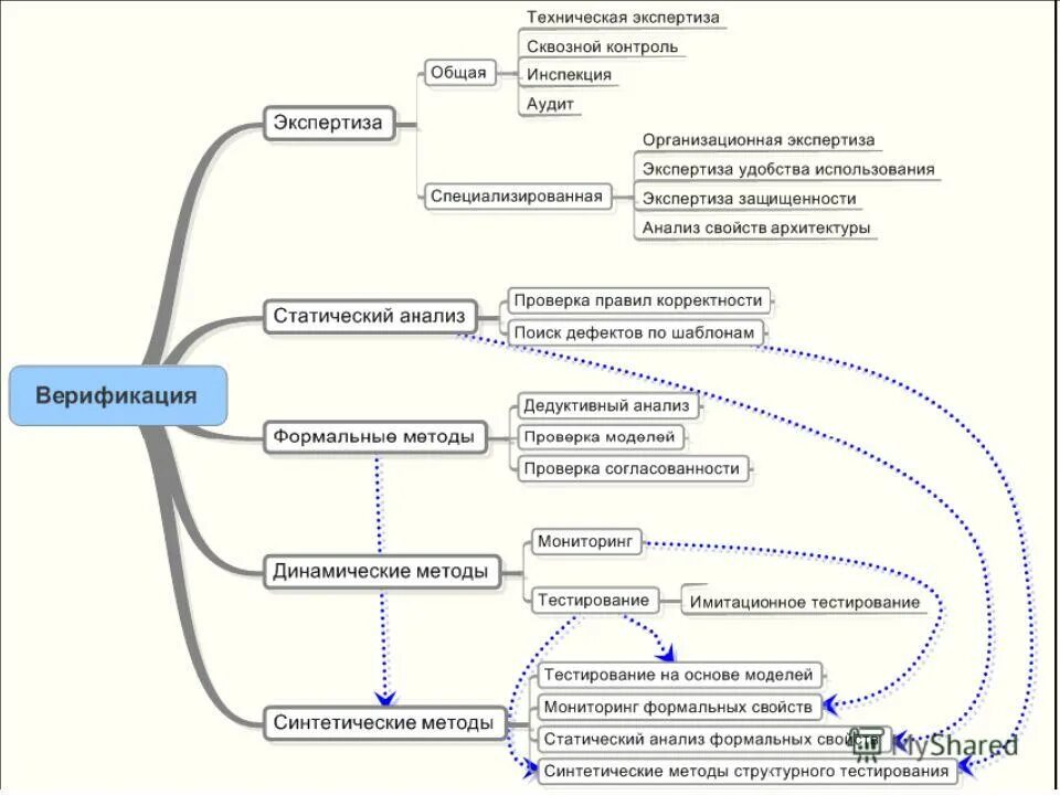 Схема верификации. Тестирование верификации схема. Верификация программного обеспечения. Классификация методов верификации.