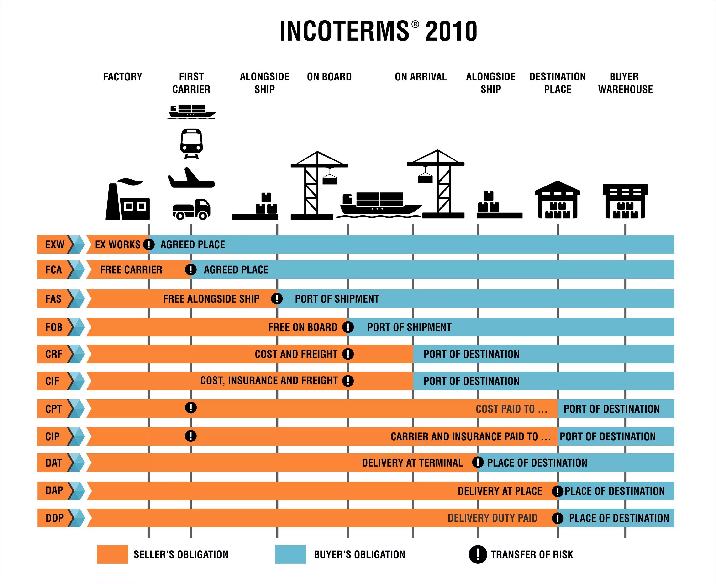 Условия поставки группы. Термины Incoterms 2010. CIF Инкотермс 2010 условия поставки. Базисы поставки Инкотермс 2021. CFR условия поставки Инкотермс 2010.