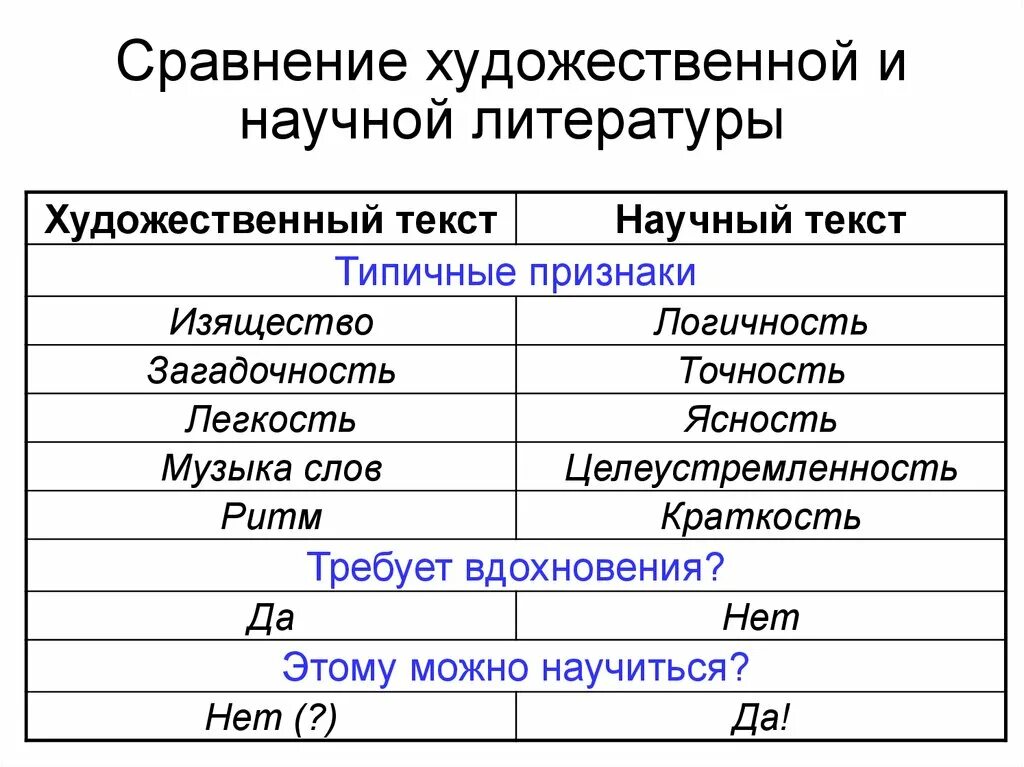 Сравнение художественных и научно познавательных текстов. Признаки научно познавательного текста. Художественный текст отличия. Отличия научного и художественного текста. Сравнение научного и художественного текста.