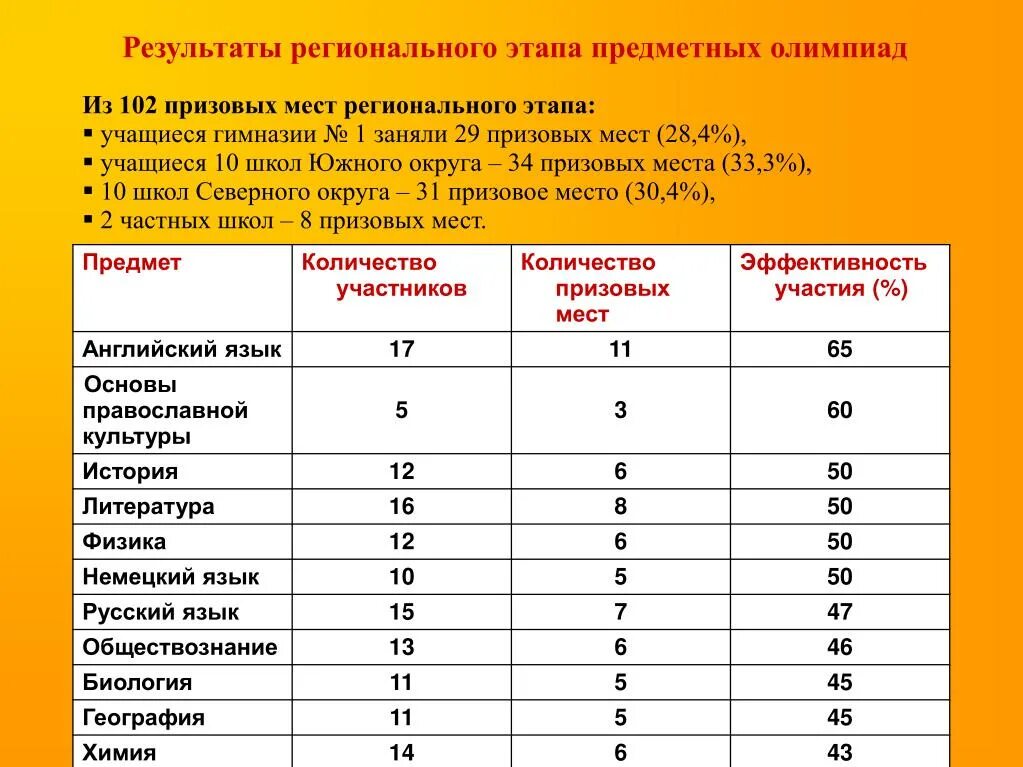 Олимпиады регионального уровня. Результат предметной олимпиады. Какие места считаются призовыми. Сколько дают за участие в региональных олимпиадах. Результаты регионального этапа химия