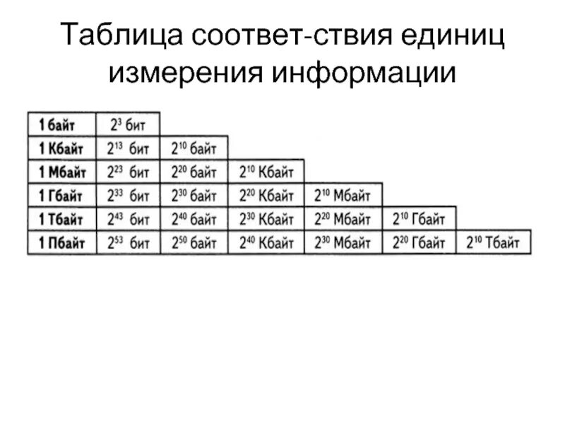 3 кбит. Таблица соответствия единиц измерения информации. Таблица измерения информации бит. Таблица по информатике 7 класс измерение информации. Таблица перевода битов в другие единицы измерения.