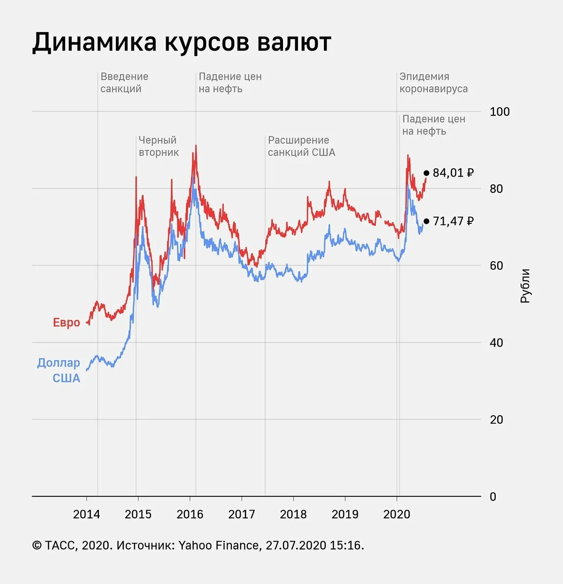 Динамика валютного курса график. Динамика доллара за 100 лет график. Динамика роста курса доллара за год график. Динамика курса евро к рублю 2020.