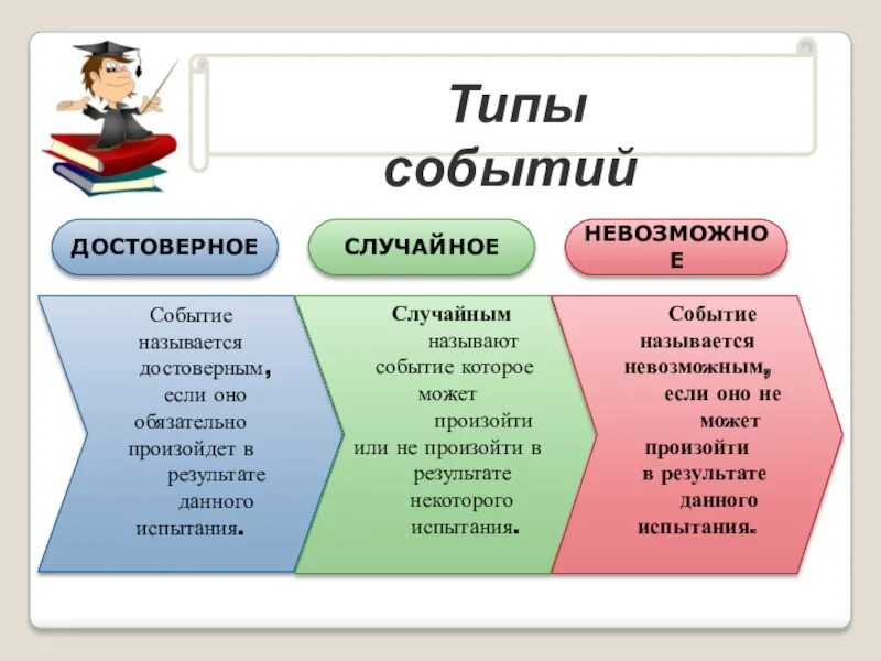 Достоверные и невозможные события. Примеры достоверн событий. Достоверные невозможные и случайные события. Достоверные случайные и невозможные события примеры.