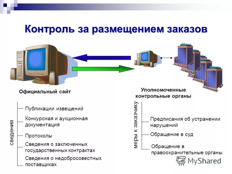Информация о размещении заказов. Информация о размещении заказов