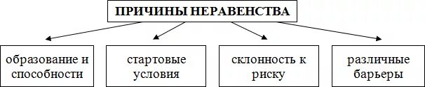 Причины неравенства людей в получаемых доходах. Причины неравенства доходов. Причины неравенства доходов схема. Факторы и причины неравенства доходов. Причины неравенства доходов населения.