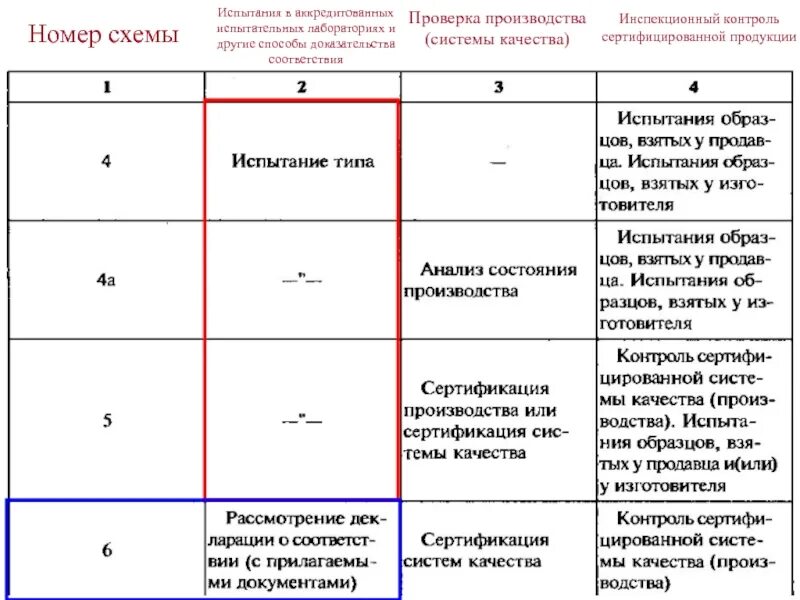 Оценка состояния производства. Система сертификации схема сертификации испытательные лаборатории. Схемы сертификации метрология. Способы доказательства соответствия продукции. Способы доказательства соответствия продукции заданным требованиям.