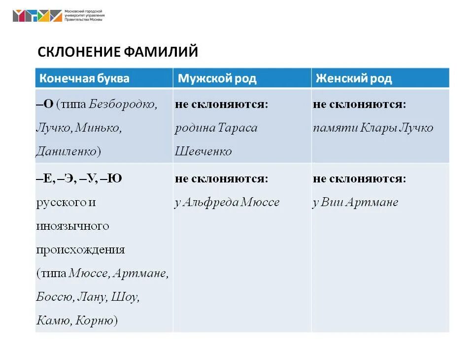 Склонение фамилий. Склонение фамилий мужского рода. Склонение мужских фамилий в русском. Фамилии мужского рода склоняются.