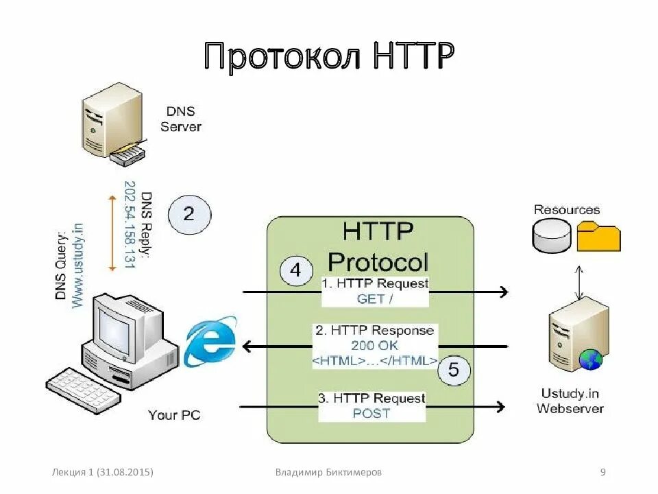 Https ac client. Html протокол. Протокол НТТР. Сервер схема. Изображение протокола в интернете.