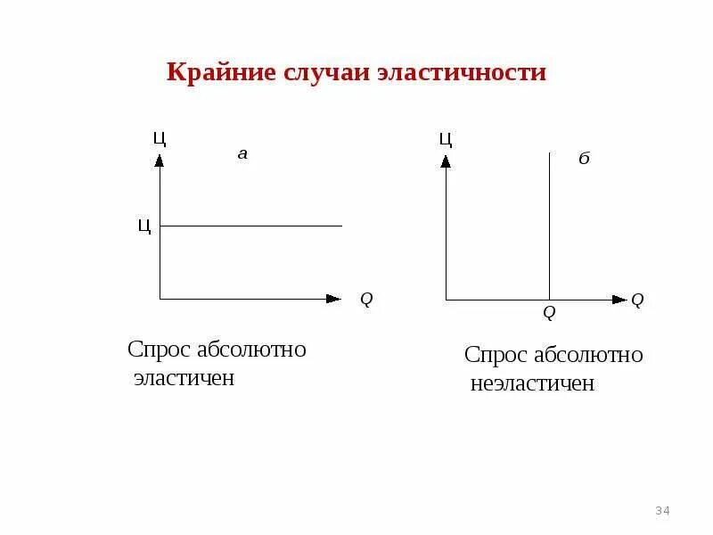 Абсолютно эластичный товар. Абсолютный эластичный спрос. Кривая абсолютно эластичного спроса. График абсолютно эластичного спроса. Абсолютно неэластичный спрос график.