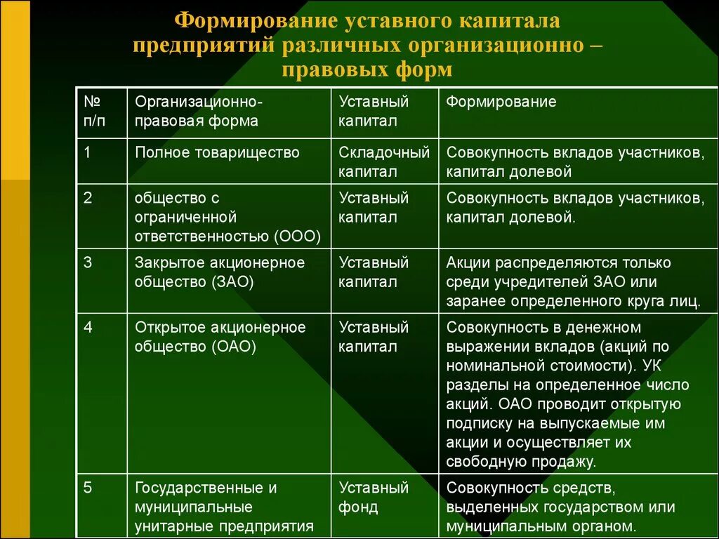 Порядок формирования уставного капитала ООО. Порядок формирования складочного капитала. Минимальный размер уставного капитала таблица. Порядок формирования уставного капитала ООО И АО. Уставный капитал юр лиц