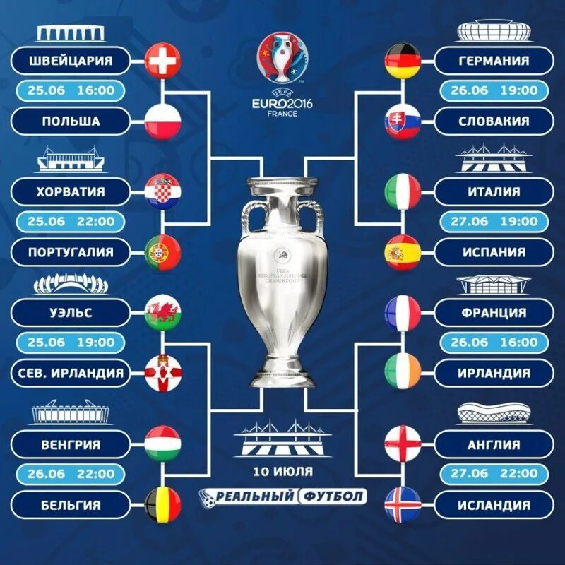 евро 2016 плей офф сетка. чемпионат европы 2016 сетка. сетка 1 4 евро. сетка москитная "евро" 1м*30м (1*10). евро-2020 турнирная таблица плей офф.