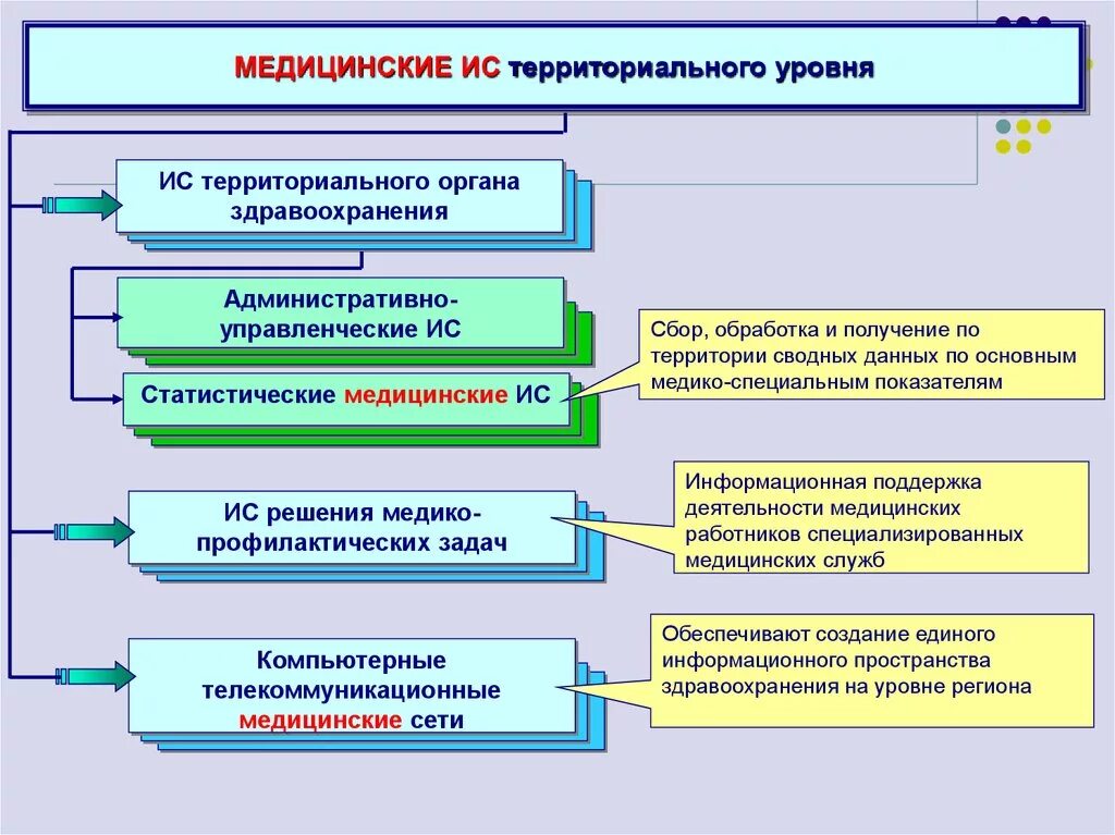 Мед информационные системы территориального уровня. Классификация мед инф систем. Медицинские ИС территориального уровня. Классификация медицинских информационных систем.