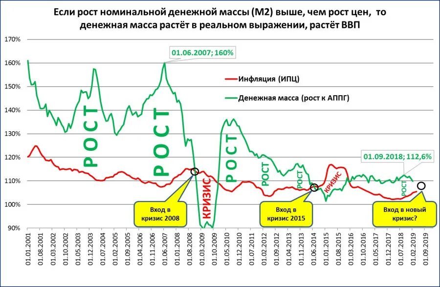 Повышение уровня цен в стране. Денежная масса м2 Росстат. Денежная масса и инфляция. Рост денежной массы и инфляция. Рост денежной массы.