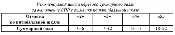 Впр математика 6 класс критерии оценивания. Критерии оценивания ВПР 6 класс. Критерий оценки ВПР по математике 6 класс. Критерии оценивания ВПР 6 класс ма. ВПР оценки по баллам.