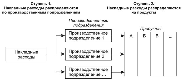 Учет косвенных расходов методы их распределения пример Косвенные затраты на единицу продукции: найдено 69 изображений
