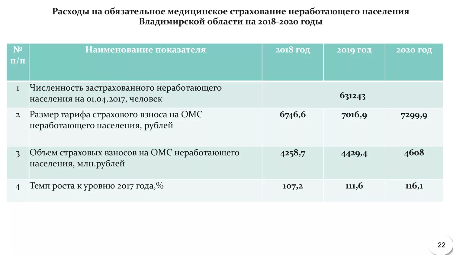 Страховые взносы с аванса