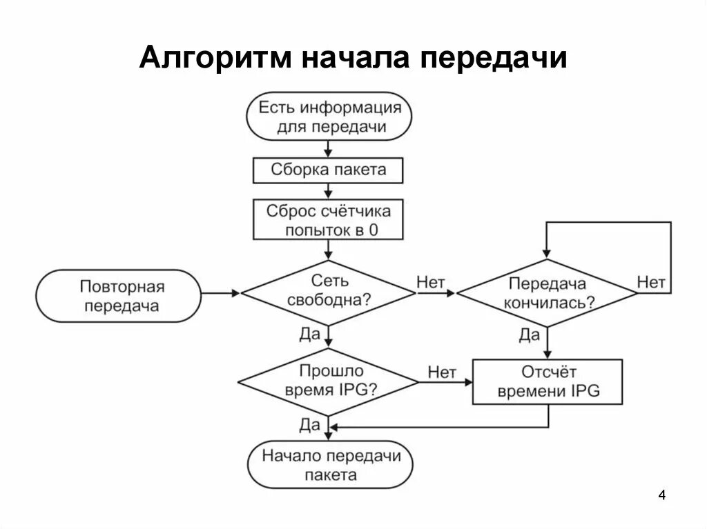 Блок схема сбора ПК. Алгоритм. Начало алгоритма. Алгоритм компьютера.