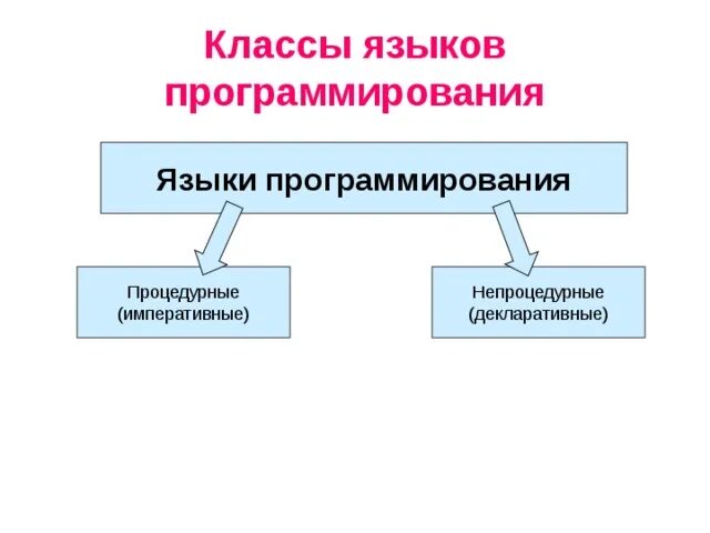 Алгоритмические конструкции: следование, ветвление, цикл