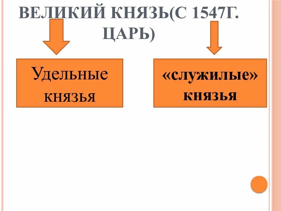 Российское общество XVI века. «Служилые» и «тяглые». Удельные князья и служилые князья. Служилые и тяглые схема. Великий князь и удельные князья.