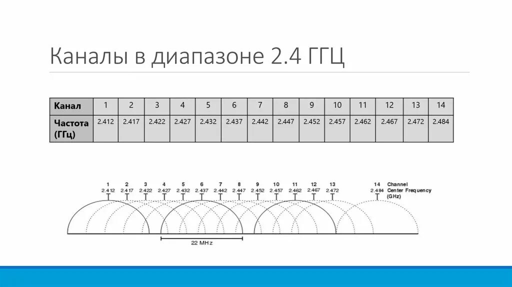 Wifi 5 ггц каналы. WIFI 2.4 ГГЦ частоты. Диапазон 5 ГГЦ WIFI. Диапазон 2.4 ГГЦ. Диапазон WIFI 2.4.