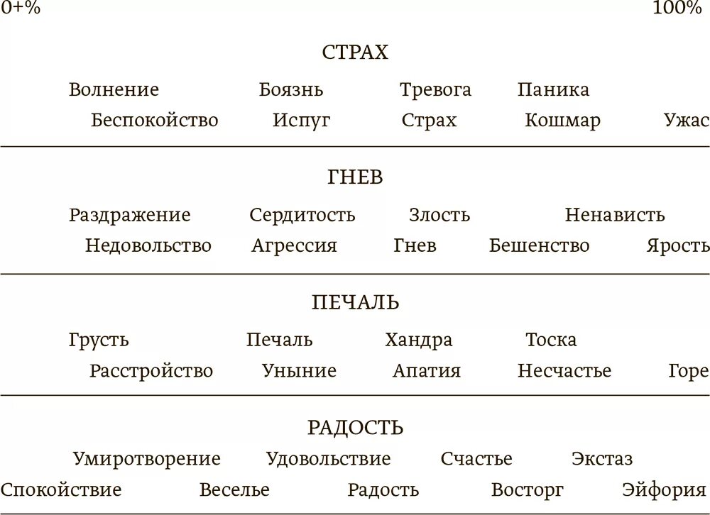 Уровни грусти. Слова обозначающие эмоции и чувства. Таблица эмоциональных состояний. Эмоциональные состояния человека список. Таблица настроений и эмоций.