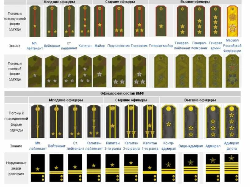 Национальные звания российской федерации. Звания в армии РФ 2023. Чины армии РФ. Вооруженные силы РФ звания и погоны. Иерархия званий в армии России.