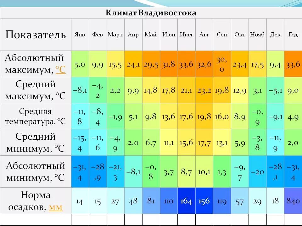 Какой климат в городе владивосток. Владивосток климат. Египет климат по месяцам. Средняя температура летом. Климатическая таблица Владивостока.