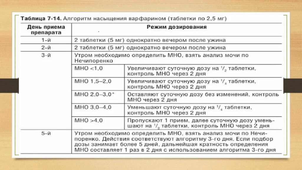 Показатели мно крови при приеме варфарина. Варфарин контроль мно. Кровь на мно норма при приеме варфарина. Таблица приема варфарина. Можно ли при приеме варфарина