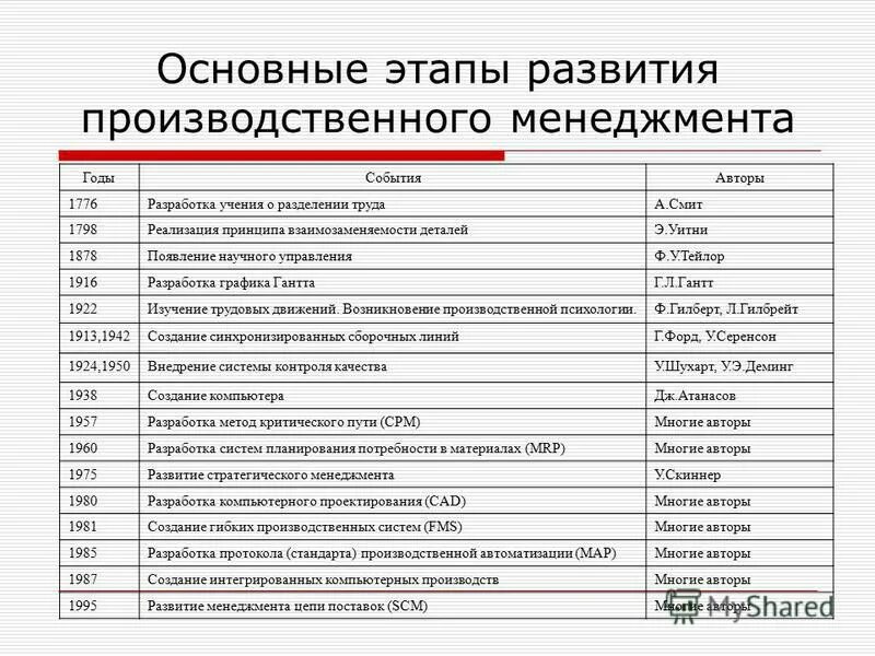 Основные этапы формирования организации. Стадии развития предприятия. Основные этапы формирования организации. Этапуыразвития компании. Основные этапы формирования организации.