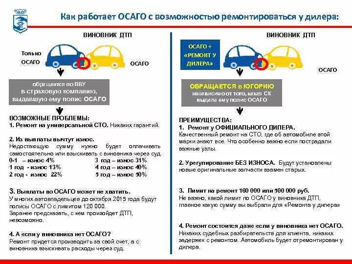 Страховое возмещение по ОСАГО. Как работает ОСАГО. Износ ОСАГО. Износ автомобиля по годам ОСАГО. Максимальная сумма по осаго при дтп