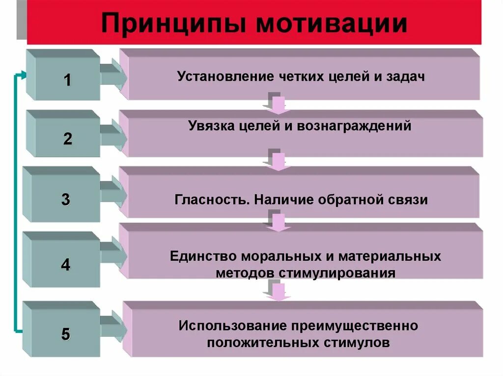 Уровень мотивации работника. Принципы управления мотивацией. Принципы мотивации персонала. Принципы работы мотивация. Принципы системы мотивации персонала.