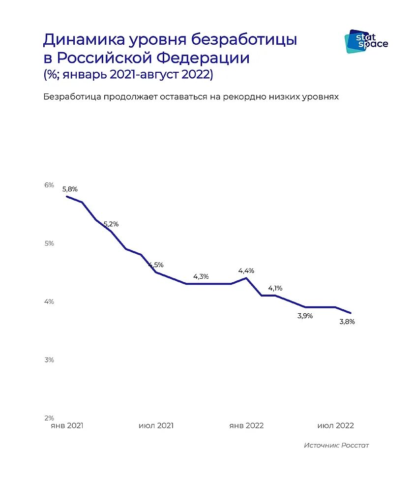 Процент безработицы в россии 2024. Динамика уровня безработицы в России 2022. Уровень безработицы в России 2022. Безработица в 2022 году в России. Уровень безработицы в РФ 2022.