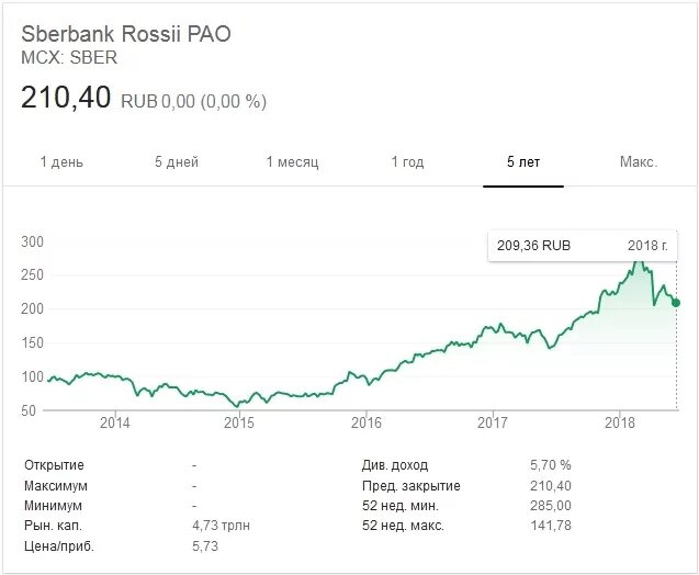 Сб акции
