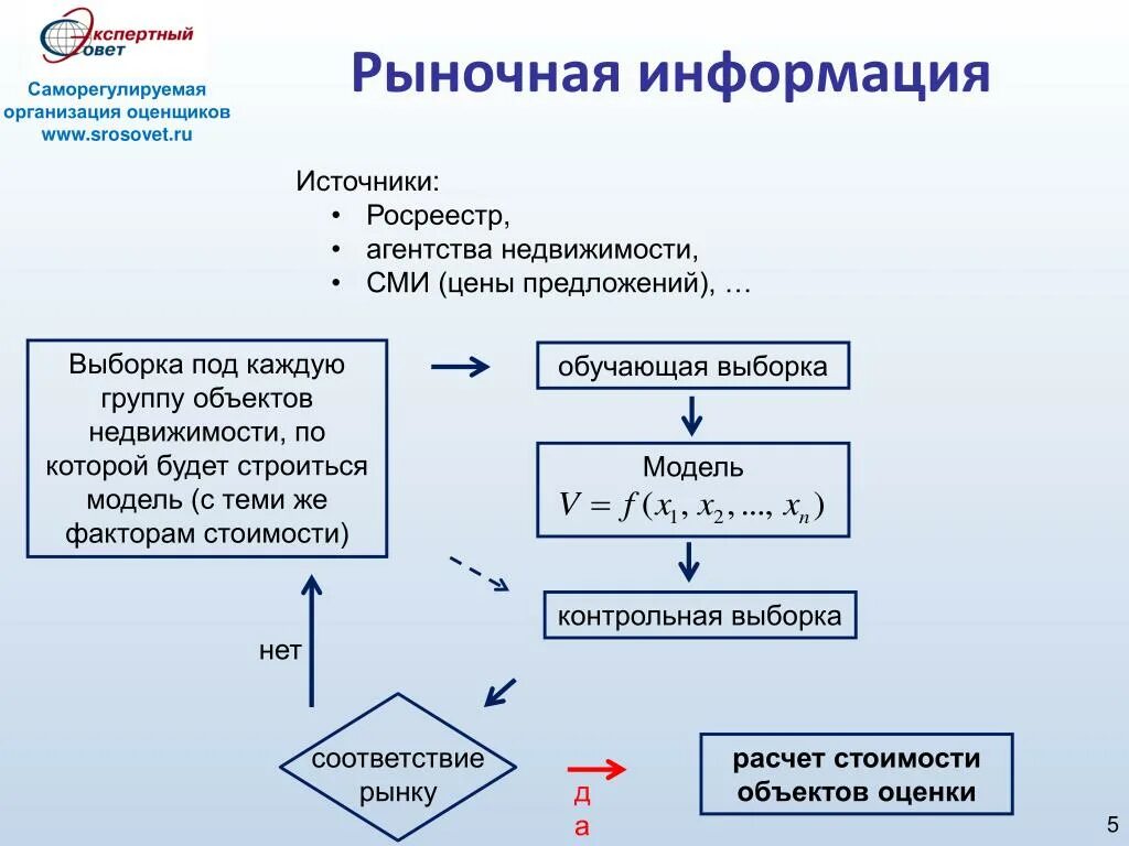 Источники рыночной информации. Рыночная информация. Саморегулируемая организация оценщиков. Рыночная информаиц яэтл. Информация рыночных условий