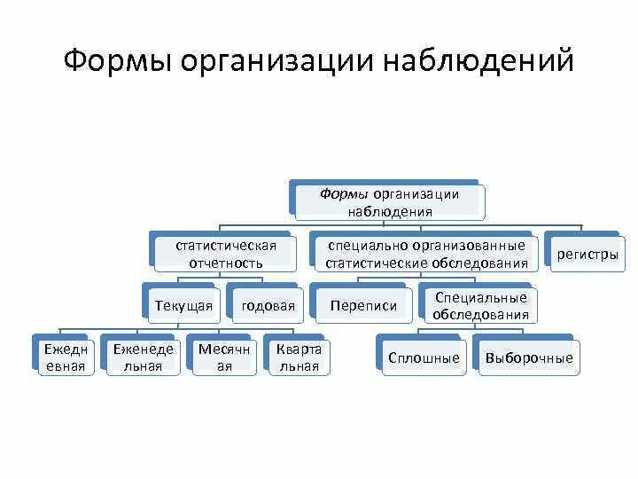 Основные статистические организации